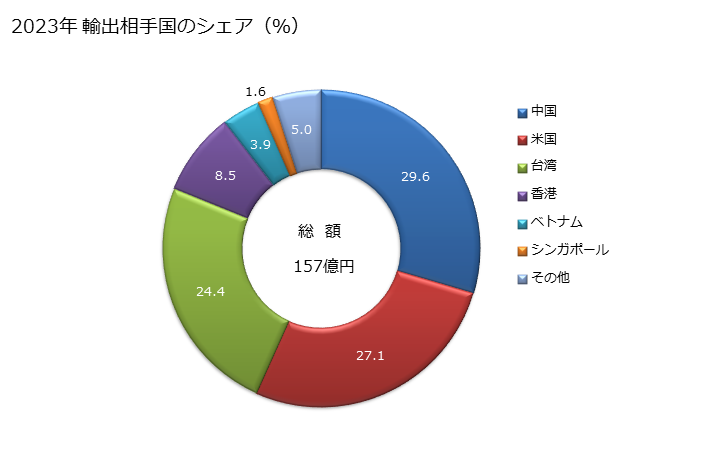 グラフ 年次 その他の家庭用電熱機器(電気がま等)の輸出動向 HS851679 2023年 輸出相手国のシェア（％）