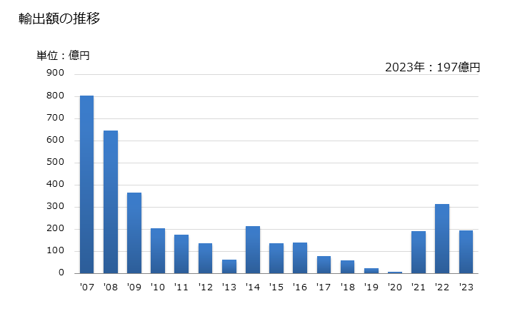 グラフ 年次 無線回線網用の基地局の輸出動向 HS851761 輸出額の推移