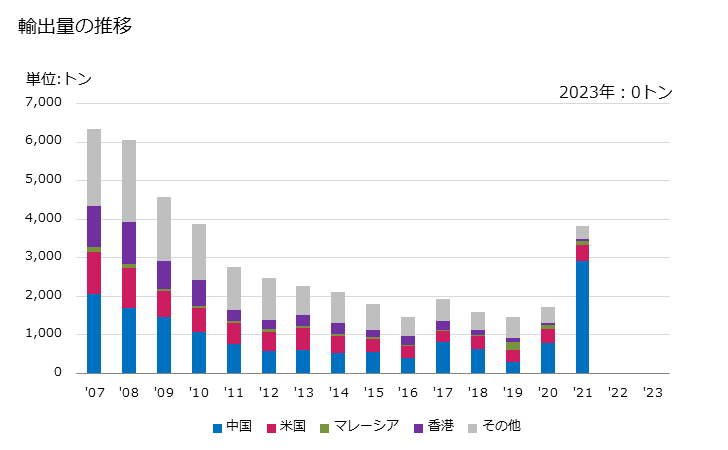 グラフ 年次 電話機通信機器の部分品の輸出動向 HS851770 輸出量の推移