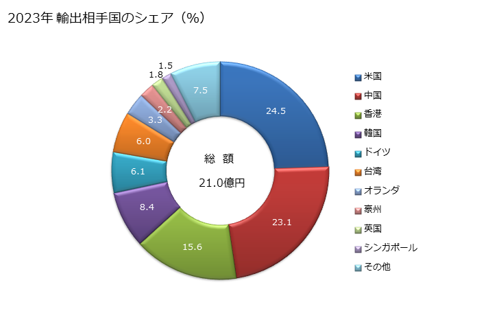 グラフ 年次 ヘッドホン、イヤホン、マイクロホンと拡声器を組み合わせたものの輸出動向 HS851830 2023年 輸出相手国のシェア（％）