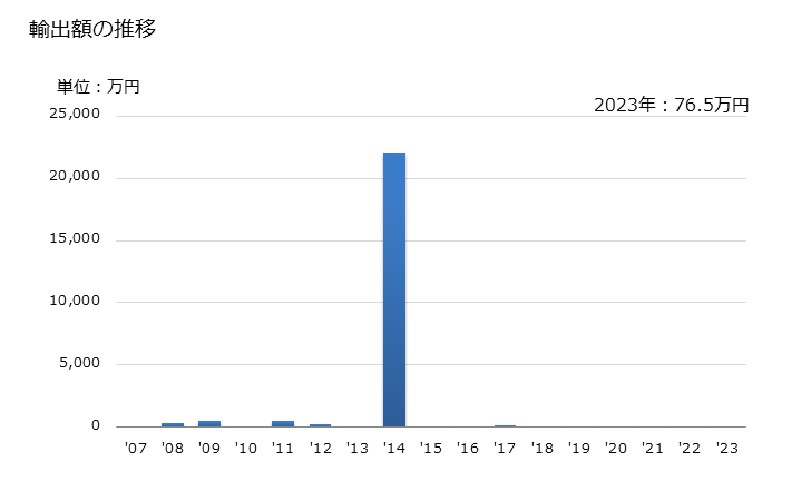 グラフ 年次 音声の記録用、再生用の機器(硬貨・銀行券・バンクカード・トークン等の支払手段により作動するもの)の輸出動向 HS851920 輸出額の推移