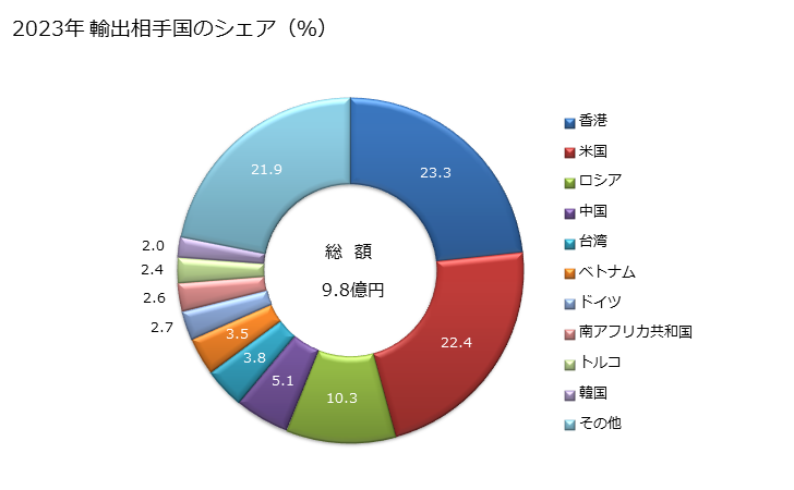 グラフ 年次 レコードデッキの輸出動向 HS851930 2023年 輸出相手国のシェア（％）