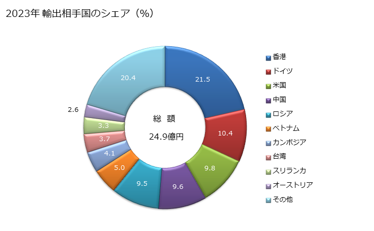 グラフ 年次 その他の音声の記録用、再生用の機器(磁気媒体、光学媒体又は半導体媒体を使用する)の輸出動向 HS851981 2023年 輸出相手国のシェア（％）