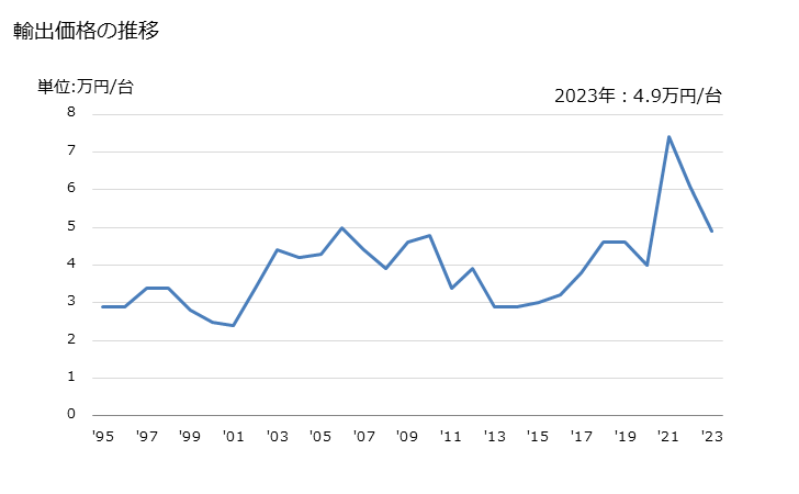 グラフ 年次 ビデオの記録用、再生用の機器(磁気テープ式でないもの)の輸出動向 HS852190 輸出価格の推移