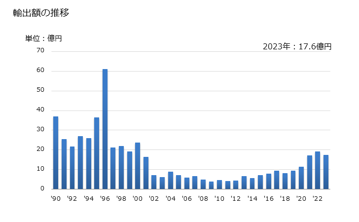 グラフ 年次 ピックアップカートリッジの輸出動向 HS852210 輸出額の推移