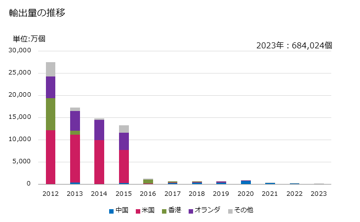 グラフ 年次 光学媒体(記録してないもの)の輸出動向 HS852341 輸出量の推移