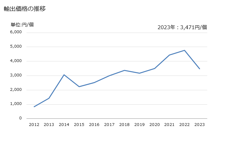 グラフ 年次 光学媒体(記録しているもの)の輸出動向 HS852349 輸出価格の推移