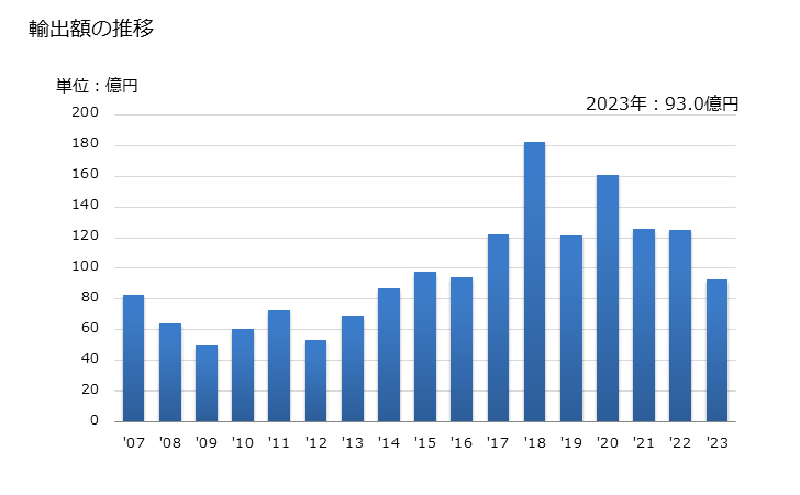 グラフ 年次 半導体媒体(スマートカード)の輸出動向 HS852352 輸出額の推移
