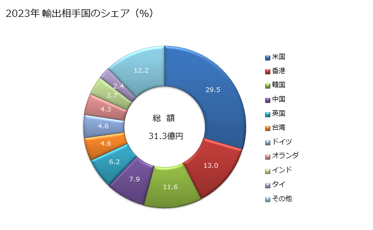 グラフ 年次 蓄音機用レコード、ディスク製造用の原盤及びマスター(フィルムは除く)の輸出動向 HS852380 2023年 輸出相手国のシェア（％）