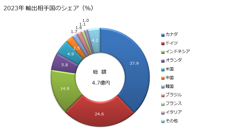 グラフ 年次 ラジオ・テレビ放送用の送信機器(受信機器を自蔵してないもの)の輸出動向 HS852550 2023年 輸出相手国のシェア（％）