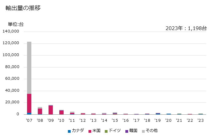 グラフ 年次 ラジオ・テレビ放送用の送信機器(受信機器を自蔵してないもの)の輸出動向 HS852550 輸出量の推移