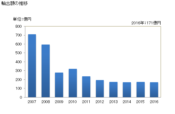 グラフ 年次 パソコン用のプロジェクターの輸出動向 HS852861 輸出額の推移