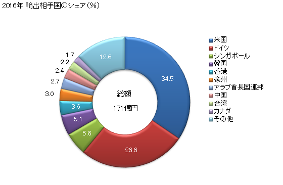 グラフ 年次 パソコン用のプロジェクターの輸出動向 HS852861 2016年 輸出相手国のシェア（％）