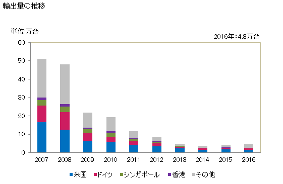 グラフ 年次 パソコン用のプロジェクターの輸出動向 HS852861 輸出量の推移