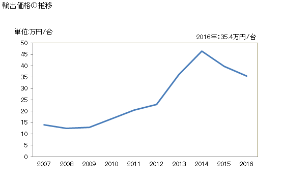 グラフ 年次 パソコン用のプロジェクターの輸出動向 HS852861 輸出価格の推移