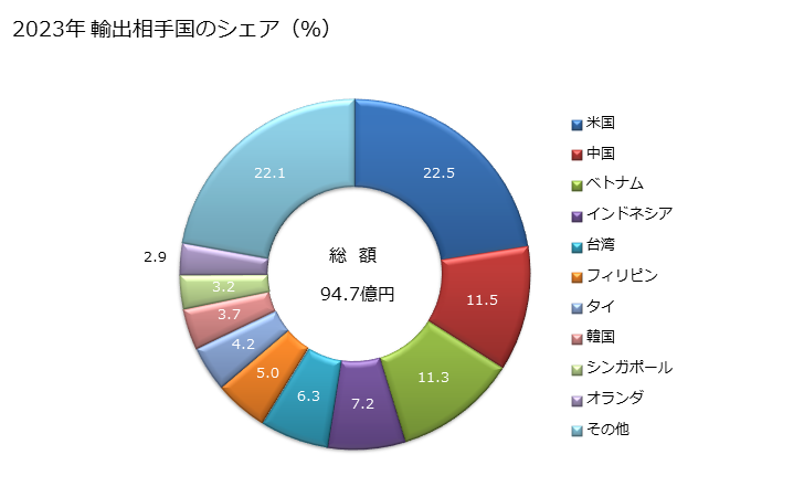 グラフ 年次 電気式の音響信号用・可視信号用の機器の部分品の輸出動向 HS853190 2023年 輸出相手国のシェア（％）