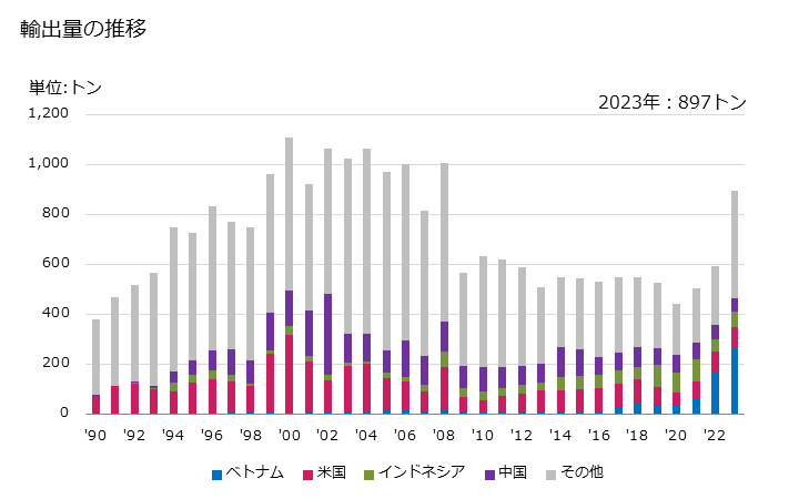 グラフ 年次 電気式の音響信号用・可視信号用の機器の部分品の輸出動向 HS853190 輸出量の推移