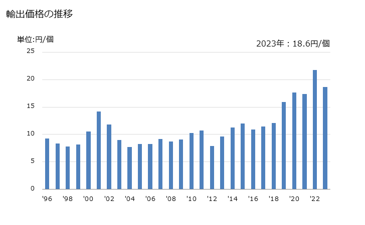 グラフ 年次 固定コンデンサ(タンタルコンデンサ)の輸出動向 HS853221 輸出価格の推移