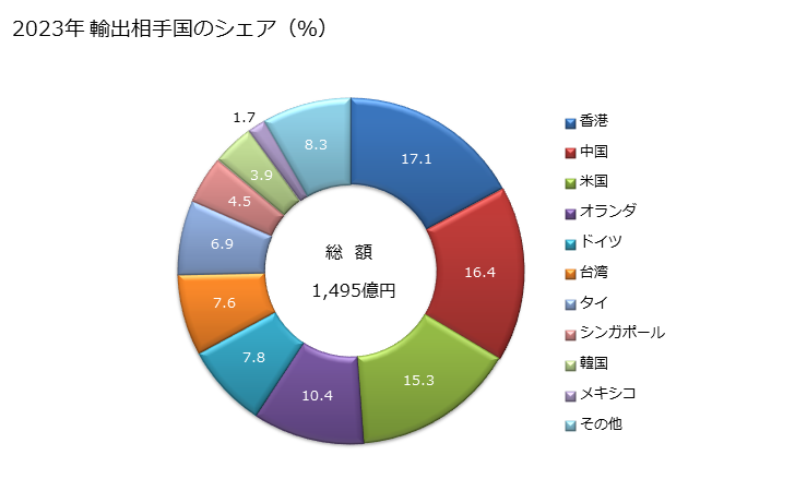 グラフ 年次 固定コンデンサ(アルミニウム電解コンデンサ)の輸出動向 HS853222 2023年 輸出相手国のシェア（％）