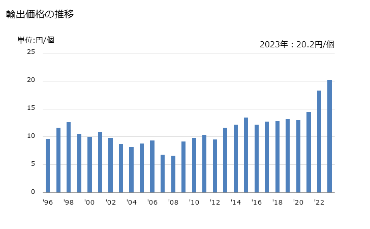 グラフ 年次 固定コンデンサ(アルミニウム電解コンデンサ)の輸出動向 HS853222 輸出価格の推移