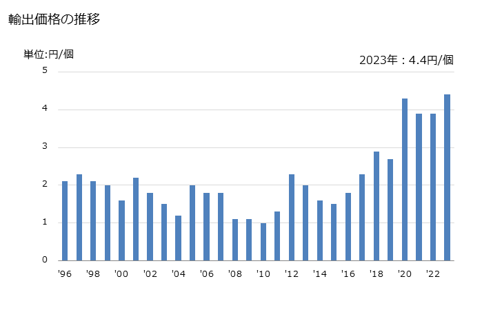 グラフ 年次 固定コンデンサ(セラミックコンデンサ)(単層の物)の輸出動向 HS853223 輸出価格の推移