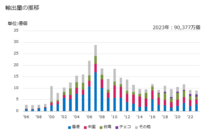 グラフ 年次 その他の固定コンデンサの輸出動向 HS853229 輸出量の推移