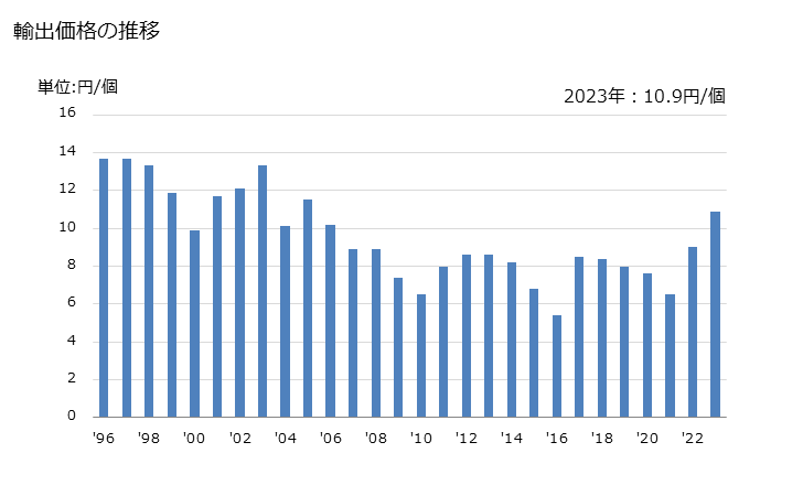 グラフ 年次 その他の固定コンデンサの輸出動向 HS853229 輸出価格の推移