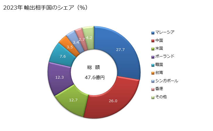 グラフ 年次 可変コンデンサ、半固定コンデンサの輸出動向 HS853230 2023年 輸出相手国のシェア（％）