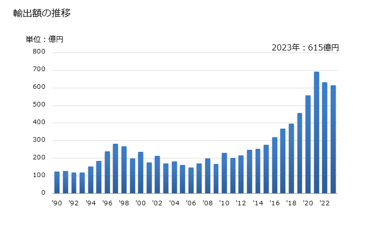 グラフ 年次 コンデンサの部分品の輸出動向 HS853290 輸出額の推移