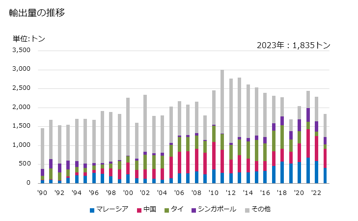 グラフ 年次 コンデンサの部分品の輸出動向 HS853290 輸出量の推移