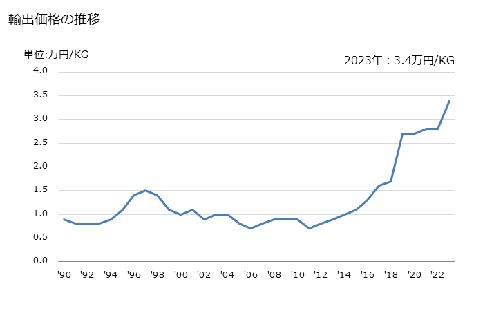 グラフ 年次 コンデンサの部分品の輸出動向 HS853290 輸出価格の推移