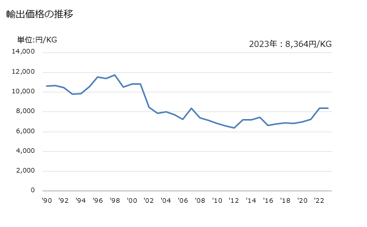 グラフ 年次 継電器(使用電圧60V以下)の輸出動向 HS853641 輸出価格の推移