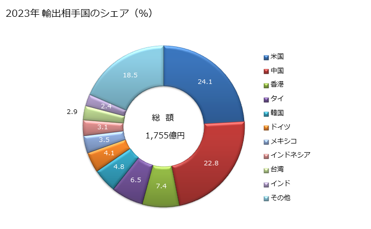 グラフ 年次 スイッチ(電磁開閉器、・マイクロスイッチなど)(使用電圧1.000V以下)の輸出動向 HS853650 2023年 輸出相手国のシェア（％）