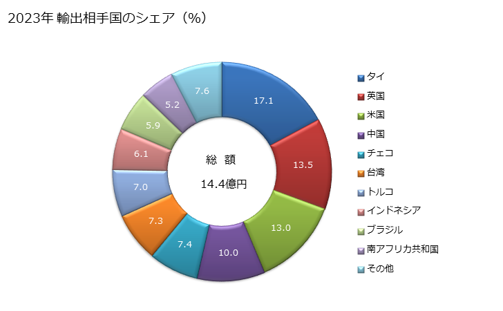 グラフ 年次 ランプホルダー(使用電圧1.000V以下)の輸出動向 HS853661 2023年 輸出相手国のシェア（％）