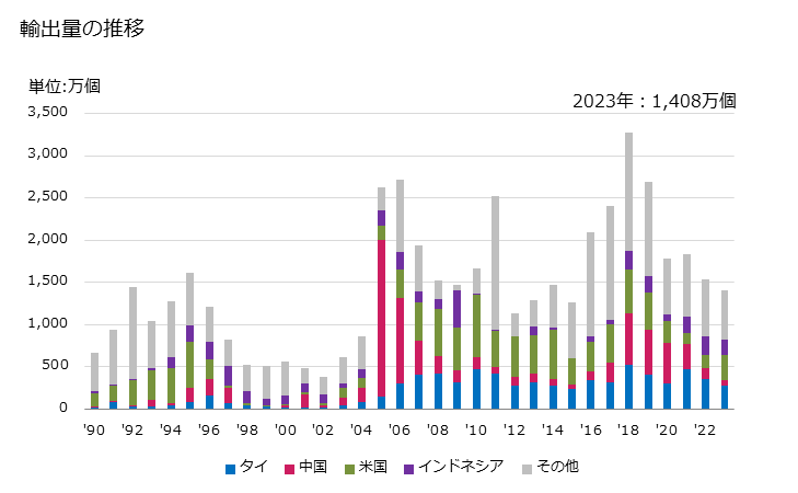 グラフ 年次 ランプホルダー(使用電圧1.000V以下)の輸出動向 HS853661 輸出量の推移