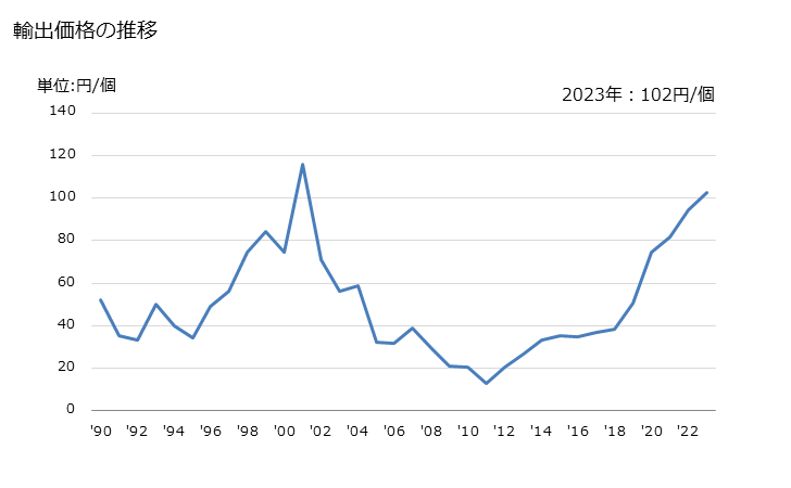 グラフ 年次 ランプホルダー(使用電圧1.000V以下)の輸出動向 HS853661 輸出価格の推移