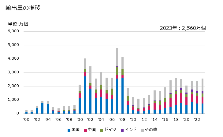 グラフ 年次 電気制御用又は配電用の盤、電気回路の開閉用、保護用、接続用の機器を2つ以上装備するパネル、コンソール、机、キャビネット等の物品及び数値制御用の機器(使用電圧1,000V以下の物)の輸出動向 HS853710 輸出量の推移