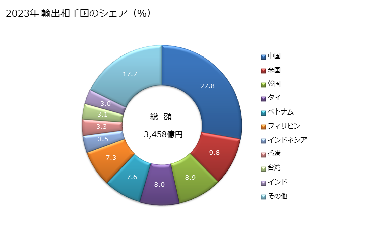 グラフ 年次 電気回路の開閉用、保護用、接続用の機器の部分品の輸出動向 HS853890 2023年 輸出相手国のシェア（％）