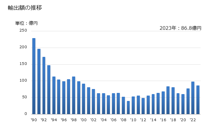 グラフ 年次 フィラメント電球(タングステンハロゲン電球)の輸出動向 HS853921 輸出額の推移