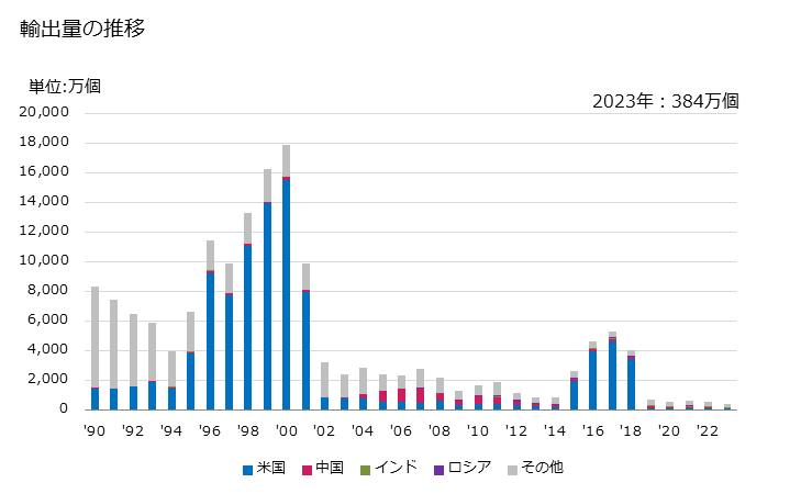 グラフ 年次 フィラメント電球(タングステンハロゲン電球)の輸出動向 HS853921 輸出量の推移