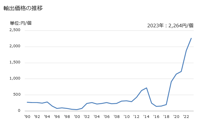 グラフ 年次 フィラメント電球(タングステンハロゲン電球)の輸出動向 HS853921 輸出価格の推移