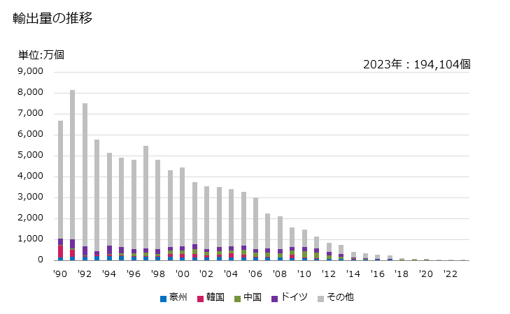 グラフ 年次 放電管(熱陰極蛍光放電管)の輸出動向 HS853931 輸出量の推移