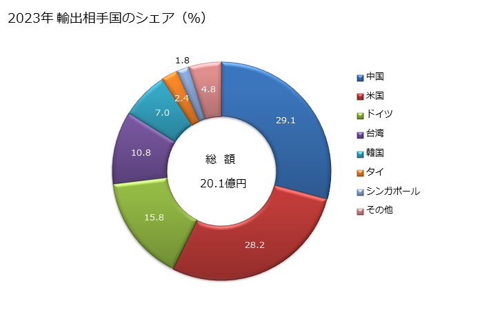 グラフ 年次 アーク灯の輸出動向 HS853941 2023年 輸出相手国のシェア（％）