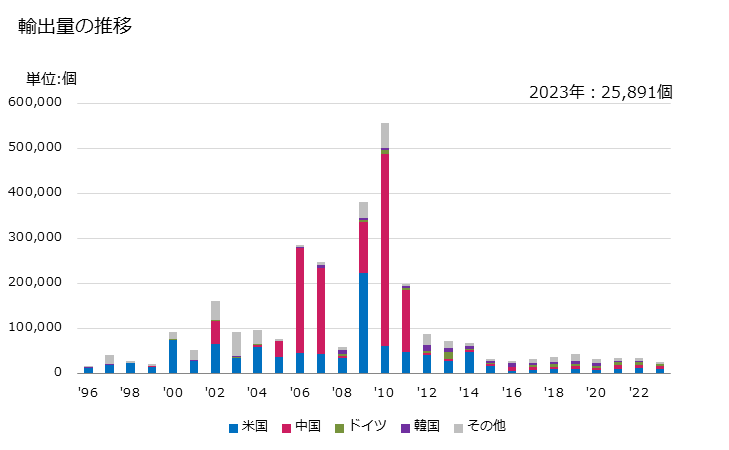 グラフ 年次 アーク灯の輸出動向 HS853941 輸出量の推移