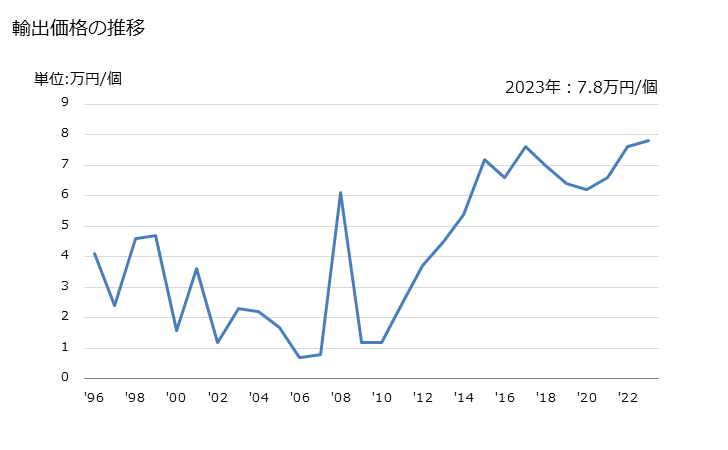 グラフ 年次 アーク灯の輸出動向 HS853941 輸出価格の推移