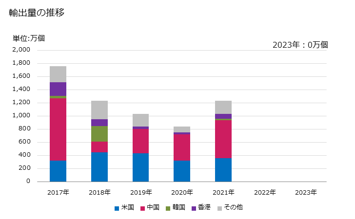 グラフ 年次 発光ダイオード(LED)ランプの輸出動向 HS853950 輸出量の推移