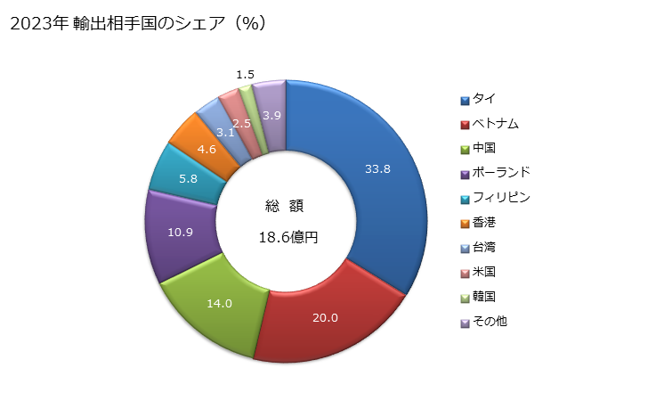 グラフ 年次 部分品(フィラメント電球・放電管・紫外線ランプ・赤外線ランプ・アーク灯の物)の輸出動向 HS853990 2023年 輸出相手国のシェア（％）