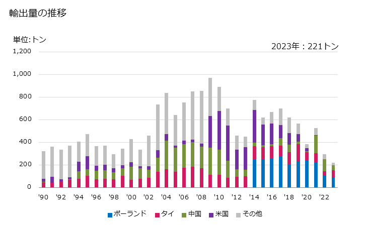 グラフ 年次 部分品(フィラメント電球・放電管・紫外線ランプ・赤外線ランプ・アーク灯の物)の輸出動向 HS853990 輸出量の推移