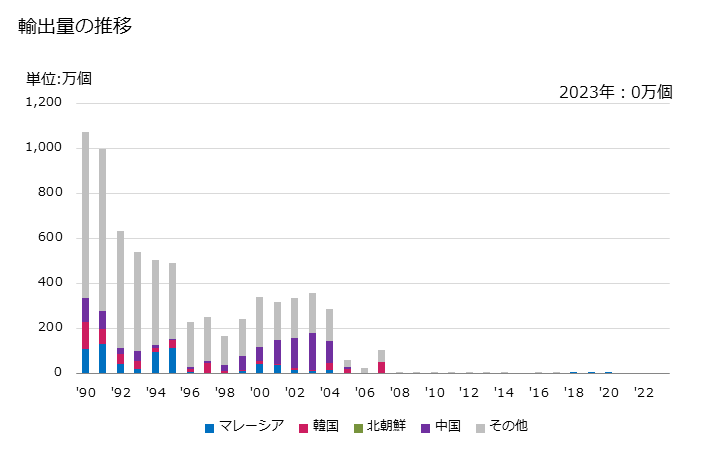 グラフ 年次 テレビジョン受像用陰極線管(カラーの物)の輸出動向 HS854011 輸出量の推移