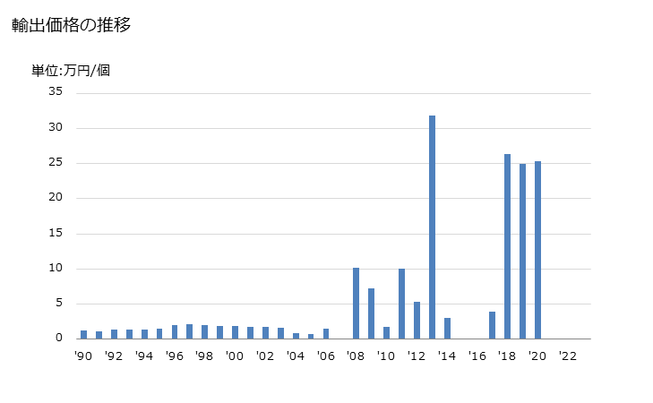 グラフ 年次 テレビジョン受像用陰極線管(カラーの物)の輸出動向 HS854011 輸出価格の推移